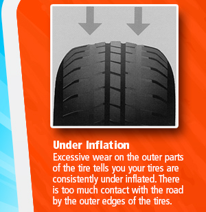 Under Inflation Excessive wear on the outer parts of the tire tells you your tires are consistently under inflated. There is too much contact with the road by the outer edges of the tires.